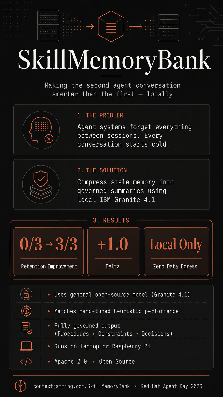 One-page visual summary of SkillMemoryBank covering the problem, solution, measured results, and key differentiators.