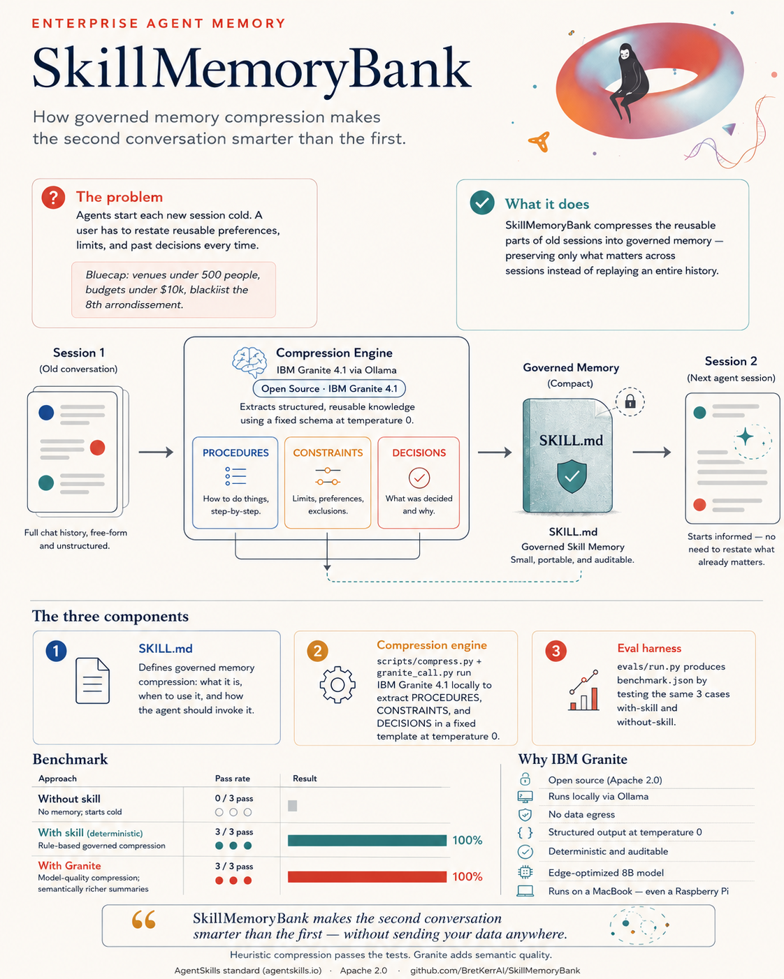 SkillMemoryBank one-pager — enterprise agent memory architecture