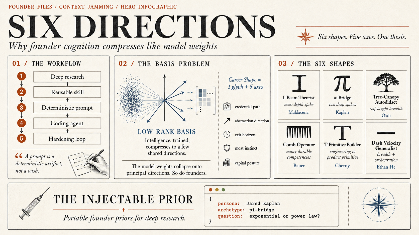 Founder Files — Six Directions